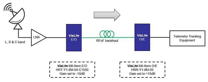Vialite: Optimising Telemetry Links in Mil-Aero Environments