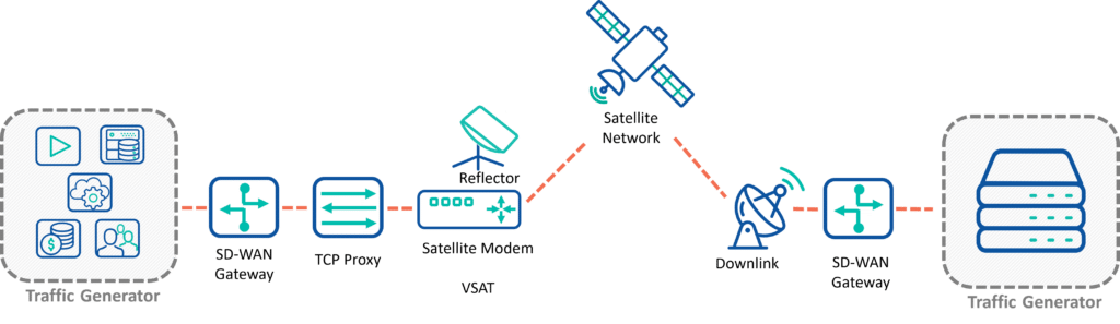 Apposite: Satellite WAN Optimization Performance Test Tools