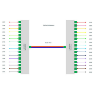 ViaLite DWDM, WDM & CWDM Multiplexing Solutions