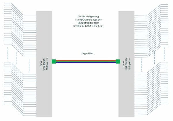 ViaLite DWDM, WDM & CWDM Multiplexing Solutions - Image 2