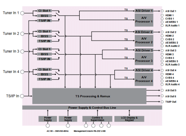 PBI DXP-3440DP Block Diagram