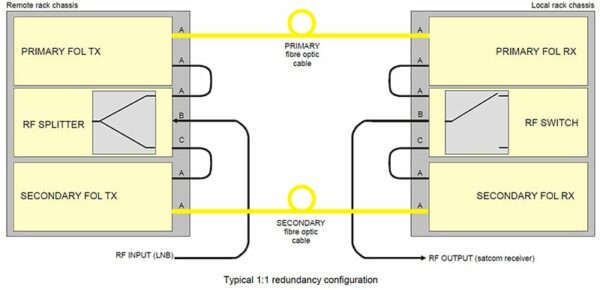 ViaLite 1:1 Redundancy Systems - Image 2